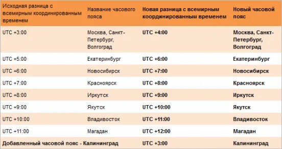 Разница время работы. Таблица часовых поясов. Часовые пояса России таблица. Таблица разницы во времени. Разница во времени в России таблица.