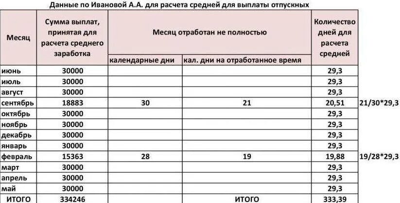 Пример расчета заработной платы за отпуск пример. Таблица расчета отпуска по месяцам. Расчет количества отработанных дней для отпуска. Количество дней для расчета отпускных. Во сколько время зарплату