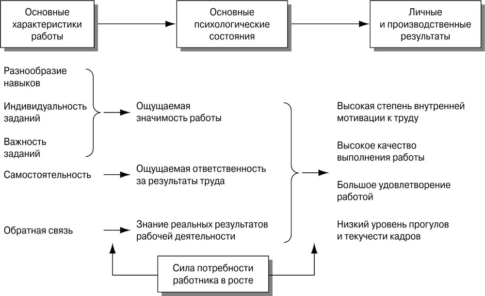 Теория характеристик работ. Хакман и олдхэм. Теория характеристик работ. Характеристики работы в теории хакмана. Индивидуальная теория личности адлера мотивация.