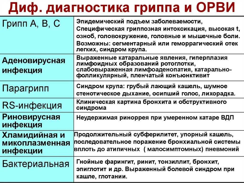 Частые орви диагноз. Дифференциальная диагностика гриппа ОРЗ ОРВИ. Грипп дифференциальная диагностика. Диф диагностика гриппа. Дифференциальный диагноз гриппа.