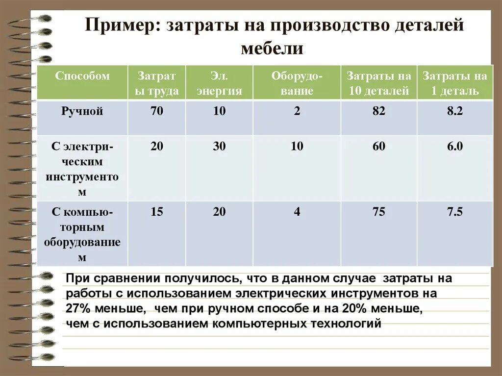 Расходы на развитие производства. Примеры затрат. Примеры расходов производства. Затраты производства. Себестоимость пример.