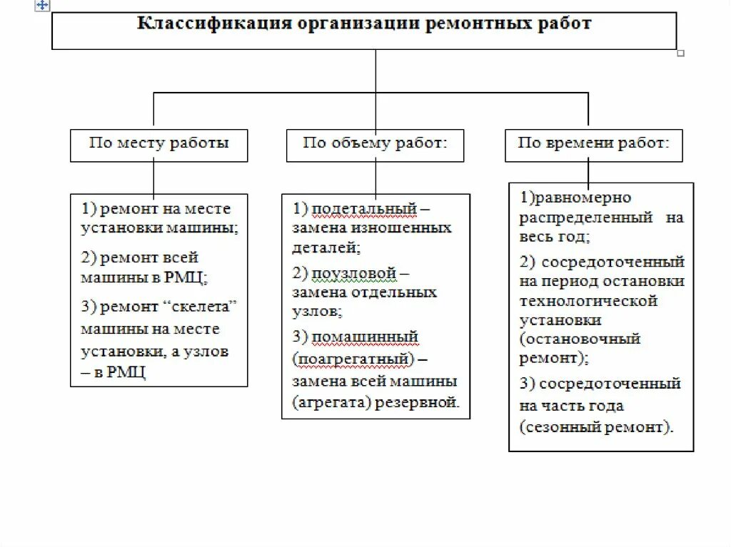 Ремонтная служба предприятия. Организация ремонтных работ. Формы организации ремонтных работ. Организация ремонтной службы. Организация ремонтной службы на предприятии.