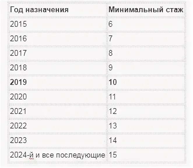 Минимальный трудовой стаж в 2024 году. Минимальный стаж для пенсии. Минимальный стаж для начисления пенсии. Минимальный стаж для пенсии для женщин и мужчин в 2022. Минимальный стаж для выхода на пенсию в 2020 году в России.