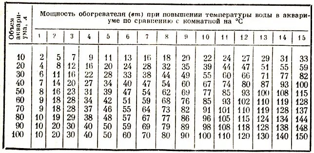 Таблица нагрев воды мощность ТЭНА. Мощность нагревателя для аквариума таблица. Таблица нагрева воды от мощности ТЭНА 4 КВТ. Расчет мощности обогревателя для аквариума. Расчет энергии воды