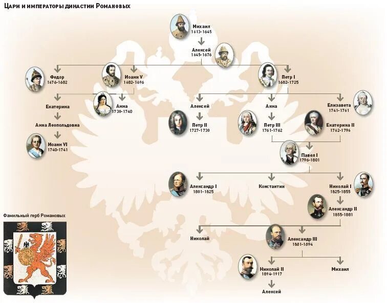 цари начало династии романовых. цари начало династии романовых. романовы вся династия с датами правления. таблица правителей россии романовы. портреты царей династии романовых.