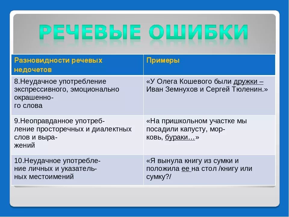 Голосовой пример. Типы речевых ошибок. Речевые ошибки примеры. Виды речевых ошибок с примерами. Речевые ошибки и их типы.