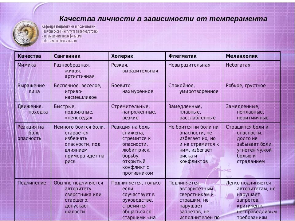 Свойства темперамента таблица. Качества темперамента. таблица темпераментов. типы темперамента у детей младшего школьного возраста таблица. характеристика типов темперамента таблица.