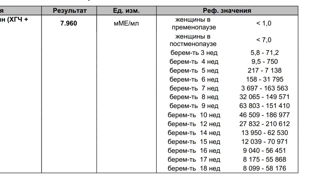 Результаты хгч при беременности на ранних. Результаты ХГЧ норма. Внематочная беременность и бета ХГЧ. ХГЧ ММЕ/мл. Нормы ХГЧ для двойни.