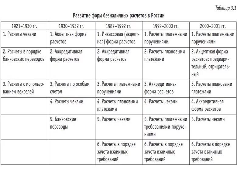 Формы безналичных расчетов в РФ таблица. Сравнительная характеристика форм безналичных расчетов. Сравнительный анализ форм безналичных расчетов. Сравнительная таблица формы безналичных расчетов. Формы безналичных расчетов и платежей