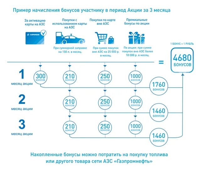 Карта газпрома бонусы. Программа лояльности Газпромнефть. Бонусы на АЗС Газпромнефть.