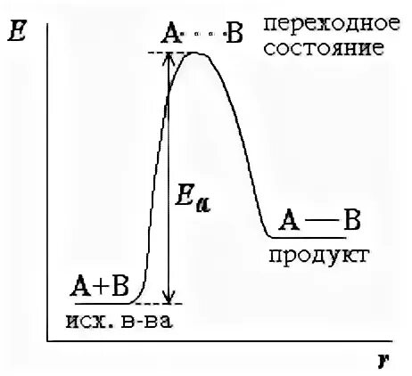 Чем больше энергия активации тем скорость реакции