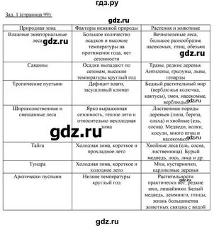География 6 класс страница 96 номер 6