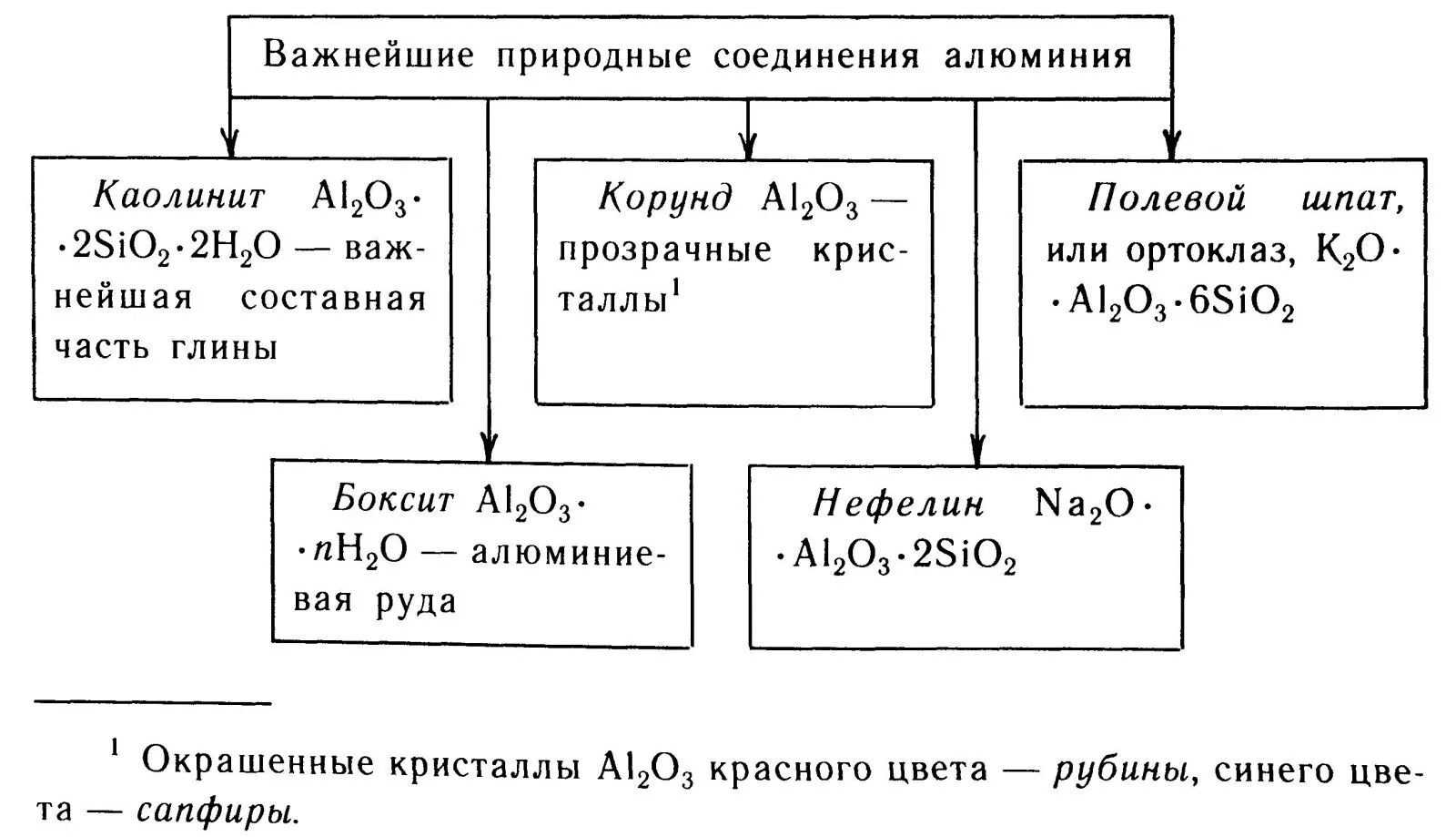 Классы природных соединений