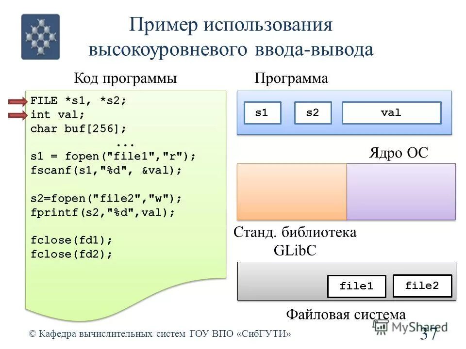 Стандартный поток вывода linux. Потоковый ввод вывод. Команды ввода и вывода. Низкоуровневый ввод-вывод. Программа вводы и выводп.