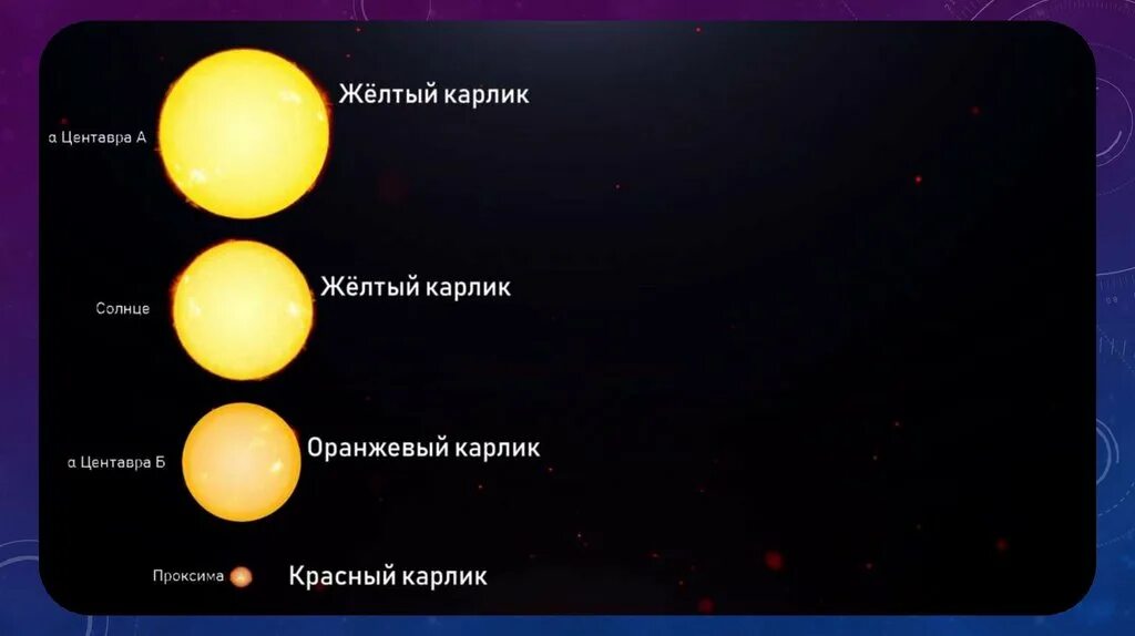 Планетная система Альфа Центавра. Альфа Центавра больше солнца?. Спектральный класс Альфа Центавра. Альфа Центавра и солнце сравнение. Альфа центавра ближайшие звезды к солнцу