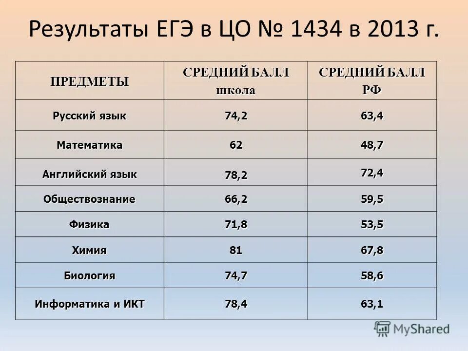 Рейтинг школы баллы. Средний балл в школе. Баллы в школу 2007. Математика 1434. Рейтинг школ Москвы 1434.