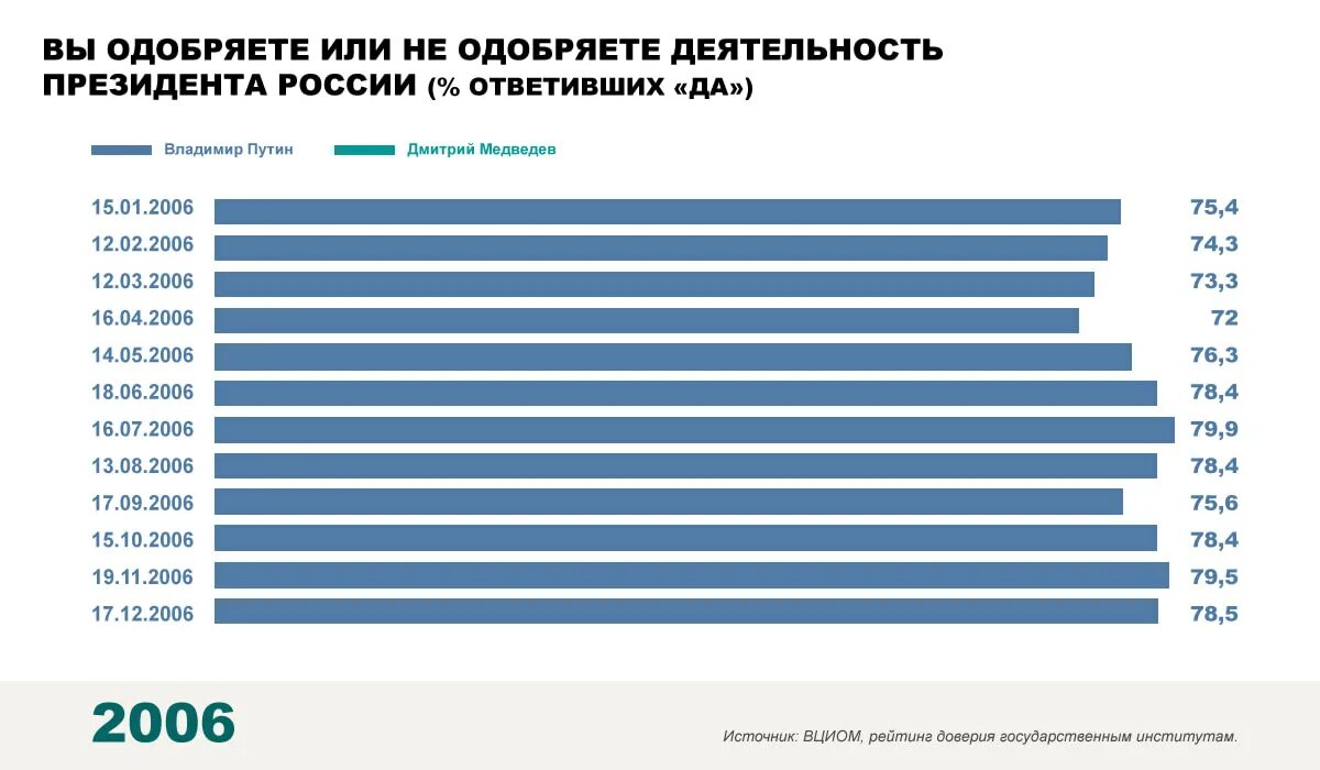 Выборы президента России 2021. Выборы президента России 2021 рейтинг. Самый высокий рейтинг президента в мире. Рейтинг президента за 20 лет.