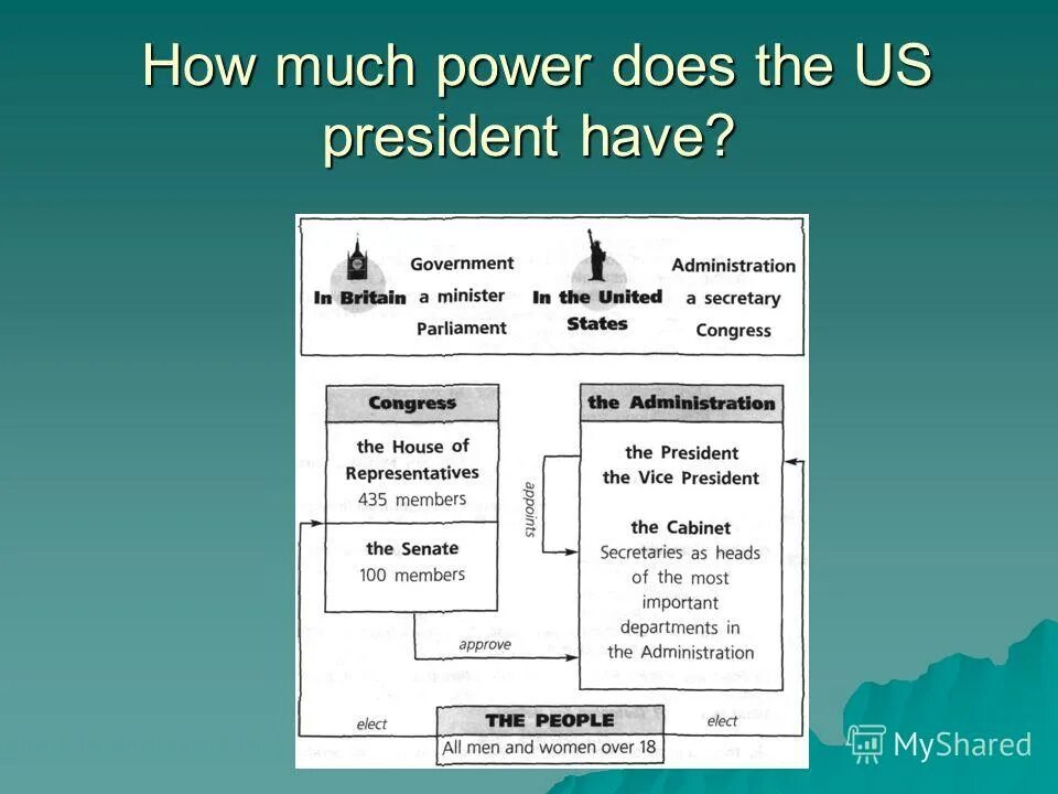 Constitutional duties. теодор рузвельт последние годы кратко. Bush obama trump democracy. Bureaucracy exists for some reason. Powers of the usa president.