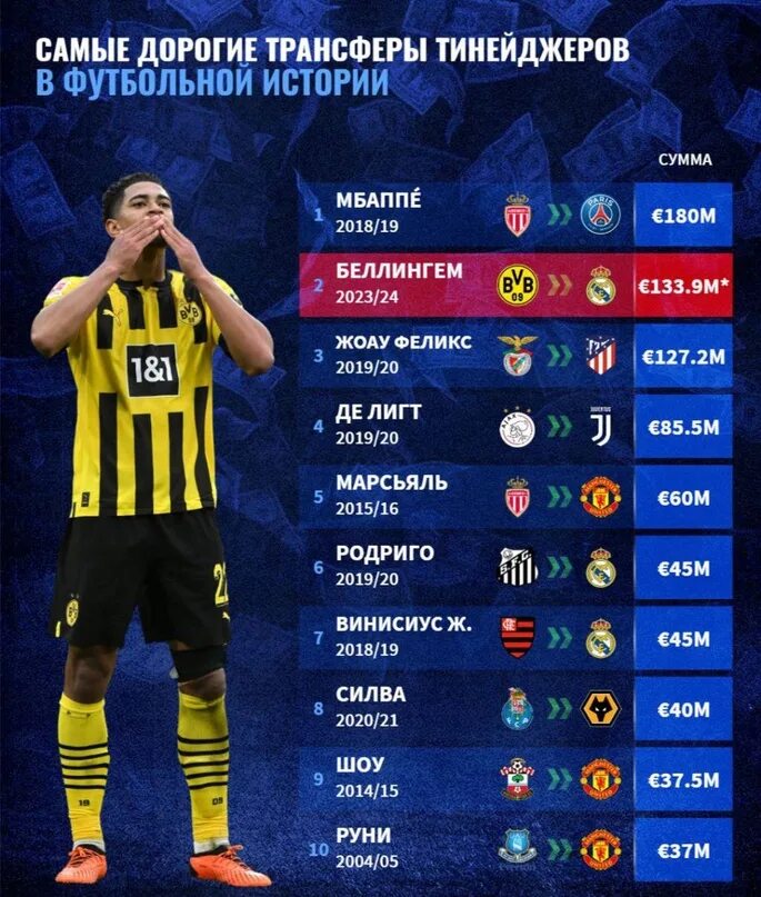 Самый дорогой трансфер в футболе. Самое дорогое лига в мире. Futbolchilarning imzosi. Самый дорогой трансфер защитника. Самые дорогой трансфер в женском футболе.