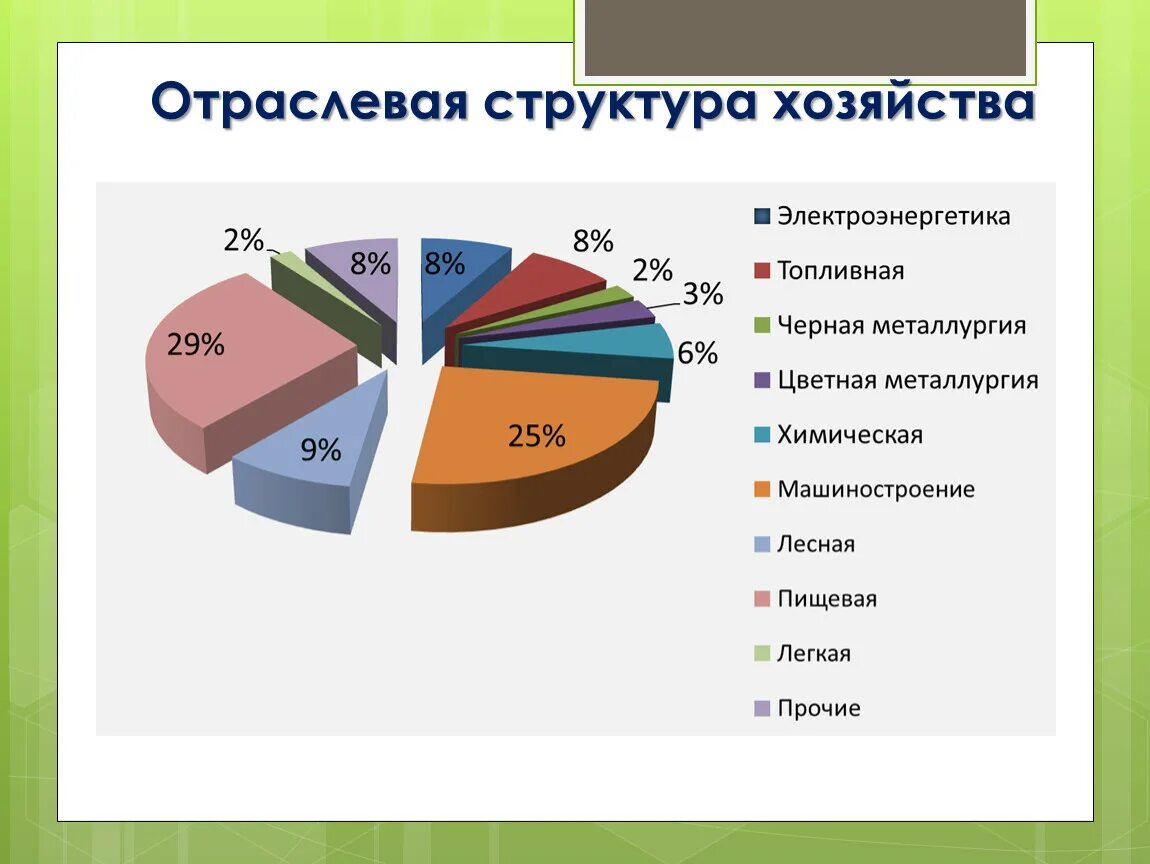 Основные отрасли россии. Диаграмма структура хозяйства России. Структура мирового хозяйства диаграмма. Структура отраслей экономики России. Отраслевая структура хозяйства России диаграмма.