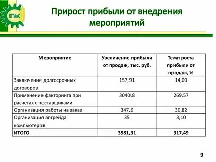 Рост прибыли от продаж