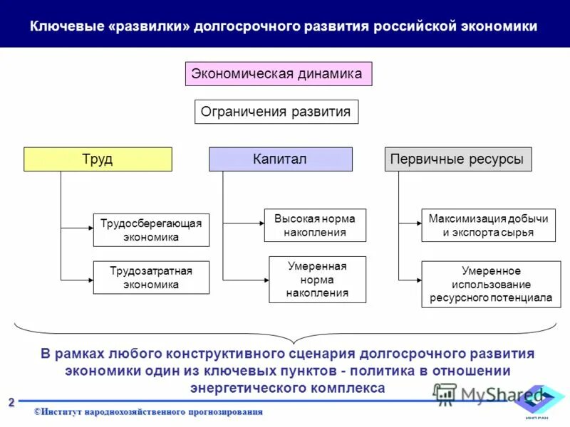 Хозяйственные пропорции. Значение отрасли растениеводства. Научные труды: ин-т народнохозяйственного прогнозирования. Планирование и прогнозирование в экономике. Функции стратегического планирования.
