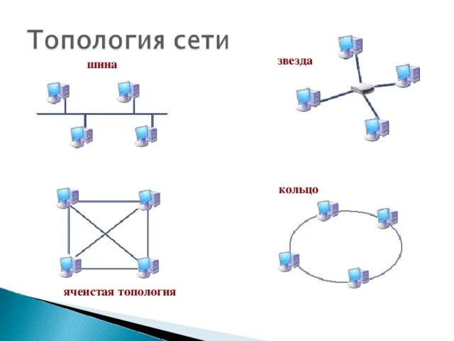 Типология сети. Топология сетей звезда кольцо шина. топология сети звезда кольцо. топология плоское кольцо волс. ячеистая топология сети.