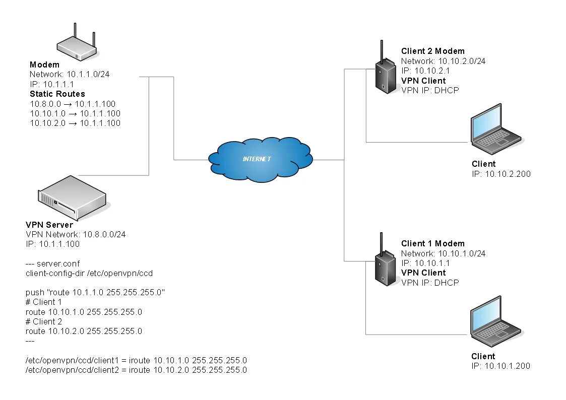 Принцип работы OPENVPN схема. Схема VPN туннеля. OPENVPN схема сети. OPENVPN сервера.