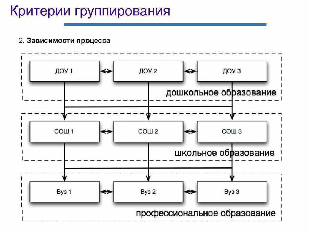Процесс в зависимости от. Группирование на основе процесса. зависимое судопроизводство это. группирование источников и приемников. критерий зависимость от процесса.