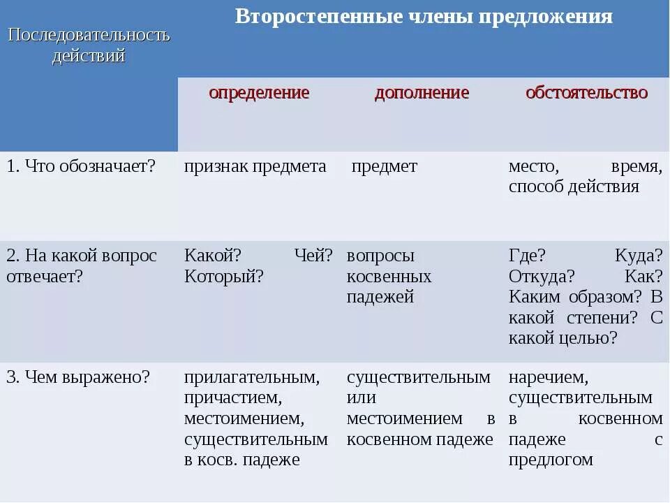 Чем выражено определение. Определениече6м выраено. Определение дополнение обстоятельство чем выражены. Чем выражено определение в предложении. Группы второстепенных предложений