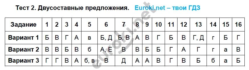 Контрольная по теме двусоставные предложения. Двусоставное предложение тест 8 класс. Тест по русскому по теме двусоставные предложения 8 класс. Двусоставные предложения 8 класс 1 вариант. Тест простое предложение ответы