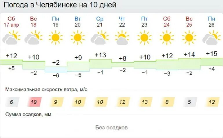 Погода в Челябинске на 10. Погода в Челябинске на 3 дня. Погода в Челябинске на 14 дней. Гисметео Аша Челябинская область. Погода гисметео озерск челябинской