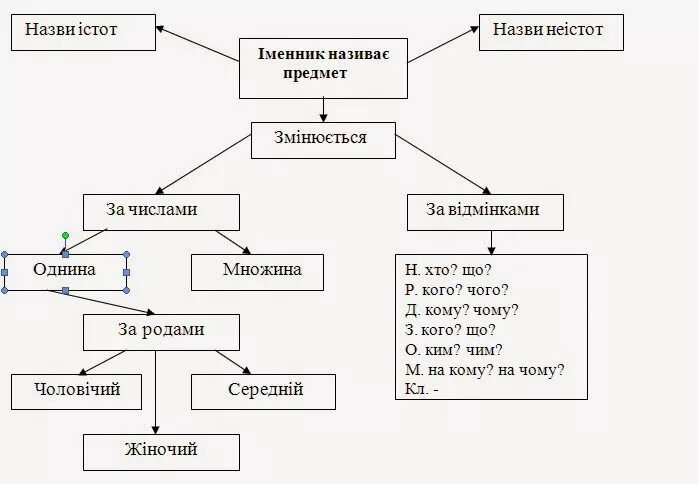 Української мови 6 клас. Рід іменників таблиця. Іменник як частина мови. Іменник укр мова. Іменник конспект.