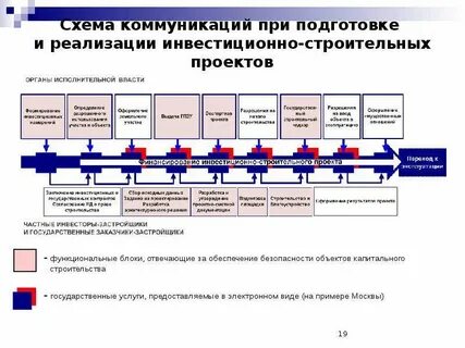 Регулирование градостроительной деятельности