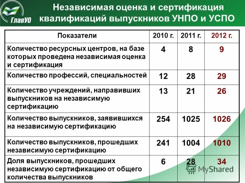 Независимая сертификация