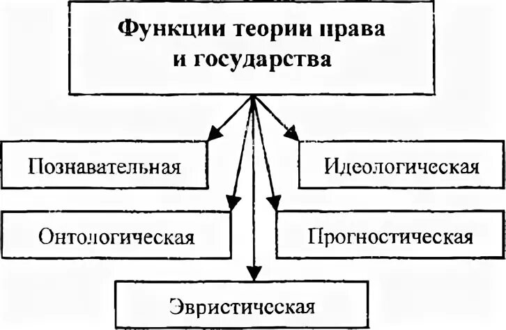 Функции теории политики
