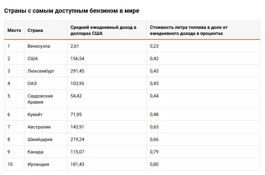 Страны с самой дешевой. Страны с самым дешевым бензином. Самое дешевое топливо в мире. Страны с лучшим бензином. Самый дешёвый бензин в мире 2022.