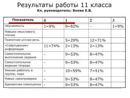 Работы и их результаты