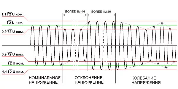Отклонение напряжения в сети 220в. Колебания напряжения. отклонение напряжения. колебания напряжения в электрических сетях. размах колебаний напряжения.