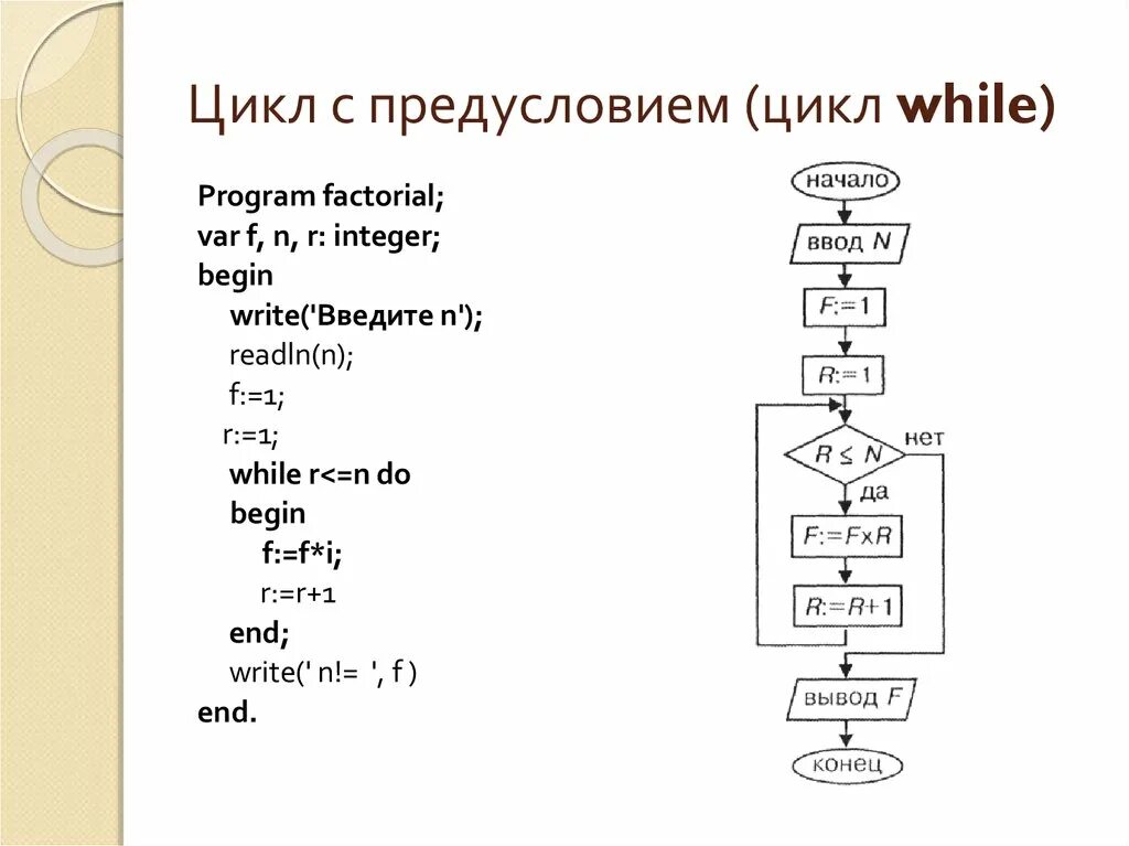 Пример простого цикла. Цикл while Паскаль блок схема. Алгоритм вычисления факториала блок схема. Цикл с предусловием while Паскаль. Оператор цикла с предусловием в Паскале.