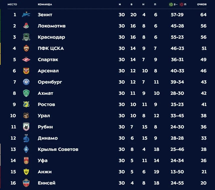Зенит таблица чемпионата россии