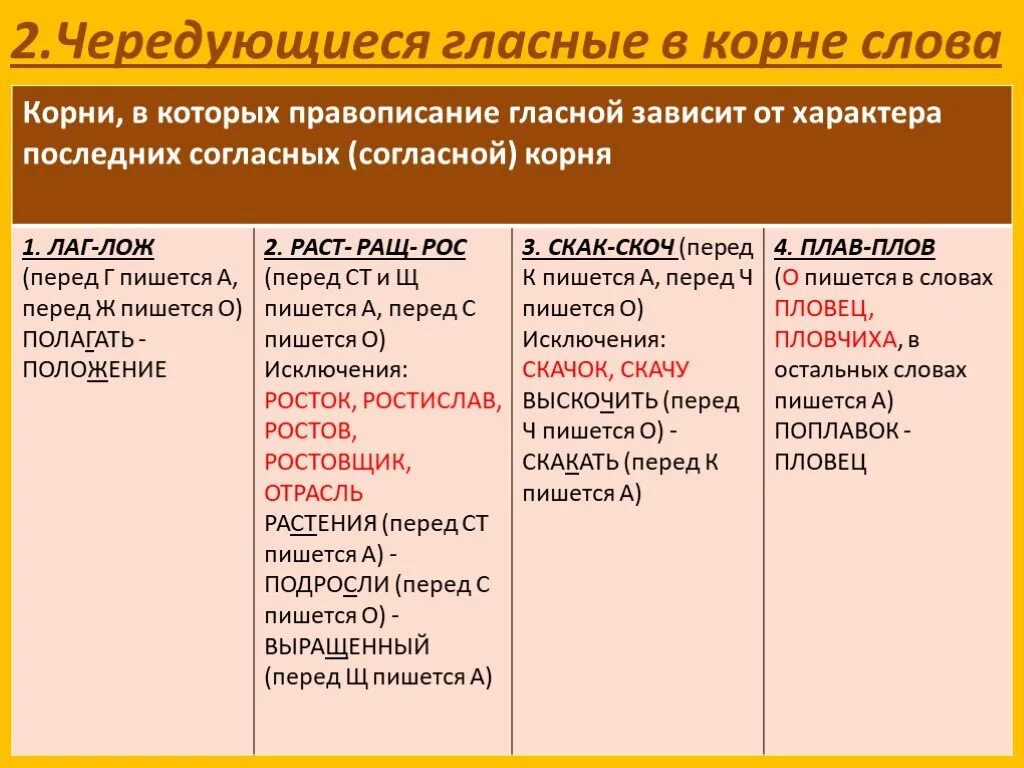 Чередующиеся гласные правописание гласных. Правописание гласных в корнях с чередованием. Написание чередующиеся гласные в корне. Правописание чередующихся гласных в корне слова.