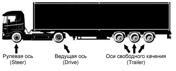 Разрешенная масса автопоезда. Допустимые нагрузки на ось грузового транспортного средства. Нагрузка на ось грузового автомобиля. Допустимая масса груза на ось грузового автомобиля. Нагрузка на ось фуры.