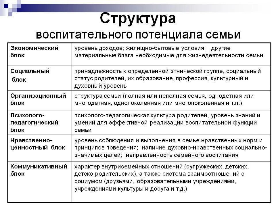 Составляющие воспитательного потенциала семьи. Воспитательный потенциал семьи схема. Уровни воспитательного потенциала семьи. Воспитательный потенциал семьи таблица. Социально экономический фактор семьи