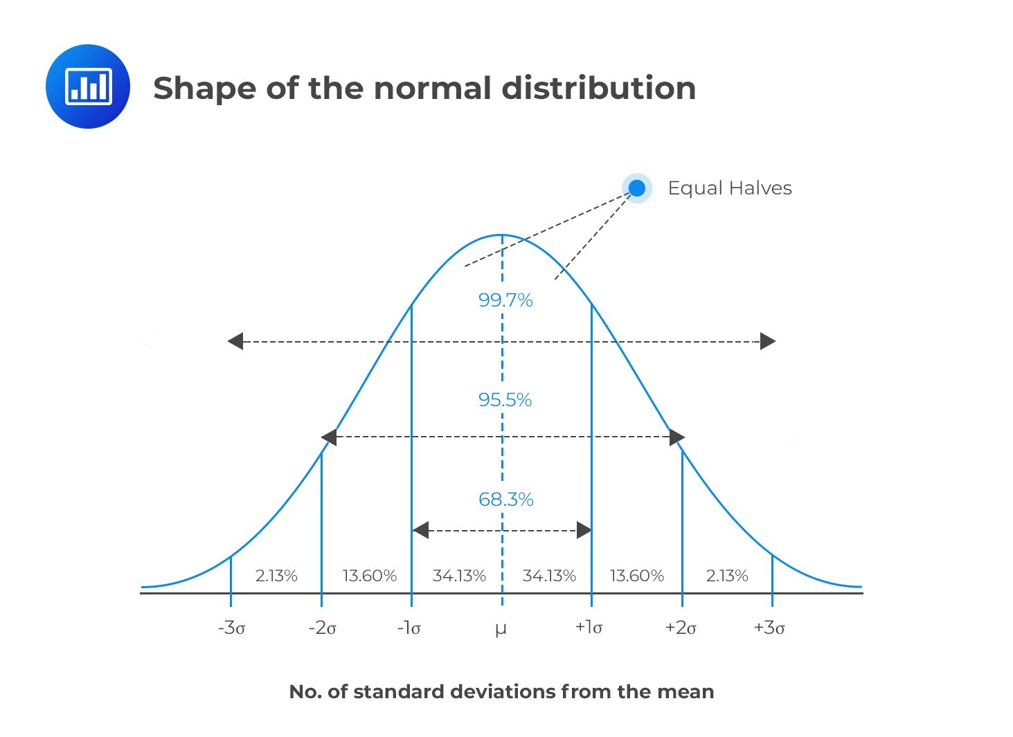 Below mean. Нормальное распределение. Графики нормального распределения. Normal distribution +-Standard deviation. Normal distribution curve.