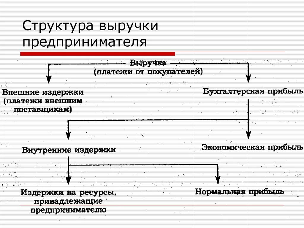 Состав выручки предприятия. Схема структура выручки предприятия. структура выручки фирмы. структура выручки предпринимателя. структура выручки таблица.