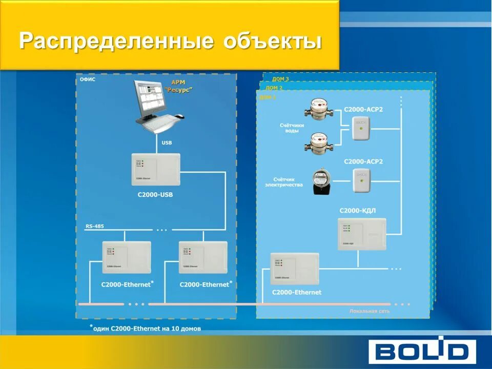 Распределение объектов c