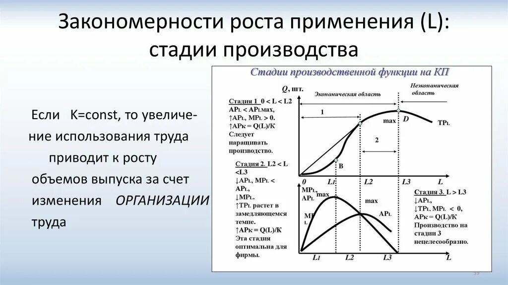 Экономичный объем производства.. Стадии производства на графике. Производственные возможности экономики картинки. Закон изменения производственной функции это.