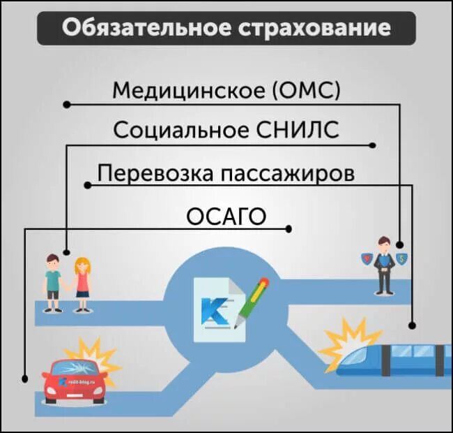 Какие виды страхования обязательны. Обязательное страхование. Обязательное Страхова. Обязательное страхование в РФ. Виды обязательного стразовани.