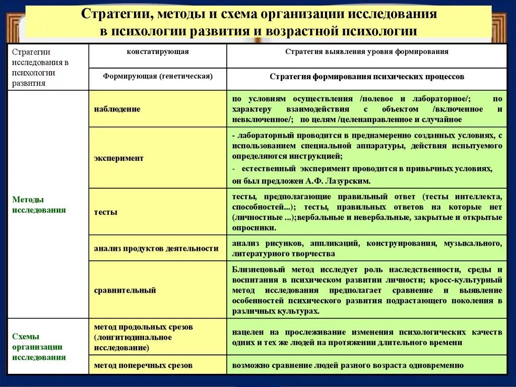 Вспомогательные методы психологии. Таблица методов исследования возрастной психологии. Составить таблицу методов исследования возрастной психологии. Методы возрастной психологии таблица. Методы исследования возрастной психологии таблица.